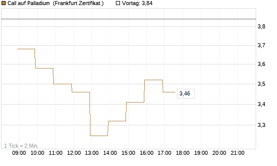 Call auf Palladium [BNP Paribas Emissions- und Handelsges.] Chart