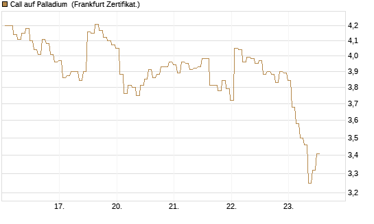 Call auf Palladium [BNP Paribas Emissions- und Handelsges.] Chart