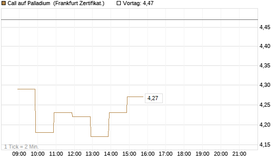 Call auf Palladium [BNP Paribas Emissions- und Handelsges.] Chart