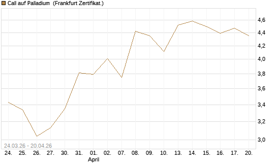 Call auf Palladium [BNP Paribas Emissions- und Handelsges.] Chart