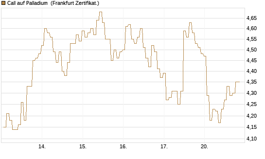 Call auf Palladium [BNP Paribas Emissions- und Handelsges.] Chart