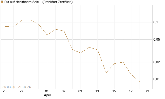Put auf Healthcare Select Sector SPDR  [Vontobel] Chart