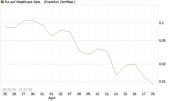 Put auf Healthcare Select Sector SPDR  [Vontobel] Chart