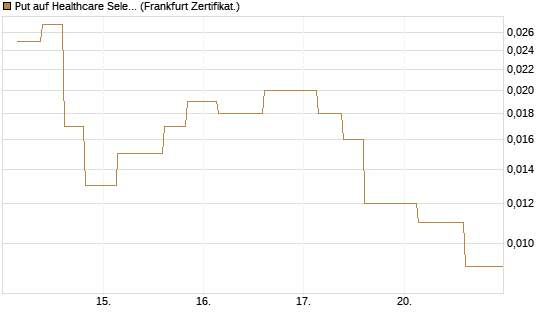 Put auf Healthcare Select Sector SPDR  [Vontobel] Chart