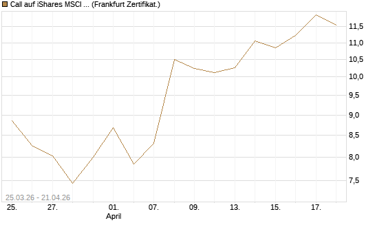 Call auf iShares MSCI Emerging Markets [Vontobel] Chart
