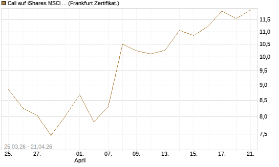 Call auf iShares MSCI Emerging Markets [Vontobel] Chart