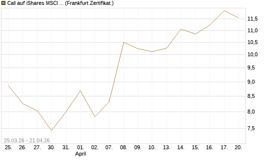 Call auf iShares MSCI Emerging Markets [Vontobel] Chart