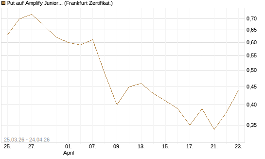 Put auf Amplify Junior Silver Miners ETF [Equity Precious Metals] [Vontobel] Chart