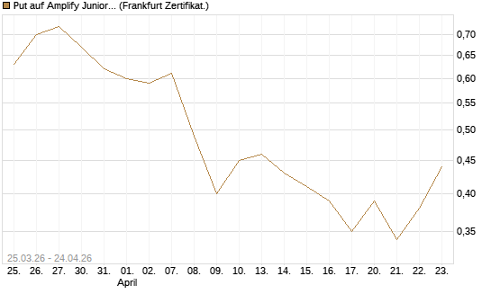 Put auf Amplify Junior Silver Miners ETF [Equity Precious Metals] [Vontobel] Chart