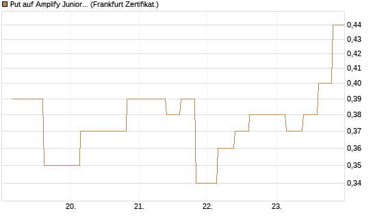 Put auf Amplify Junior Silver Miners ETF [Equity Precious Metals] [Vontobel] Chart