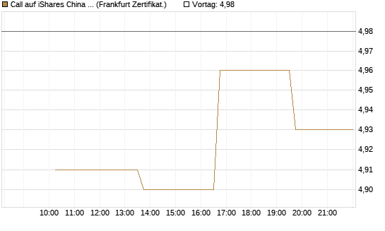 Call auf iShares China Large-Cap ETF [Vontobel] Chart