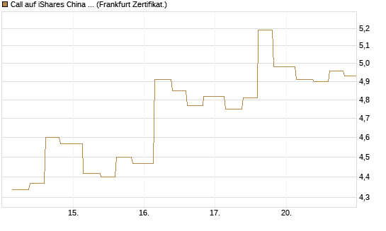 Call auf iShares China Large-Cap ETF [Vontobel] Chart