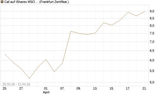 Call auf iShares MSCI Emerging Markets [Vontobel] Chart