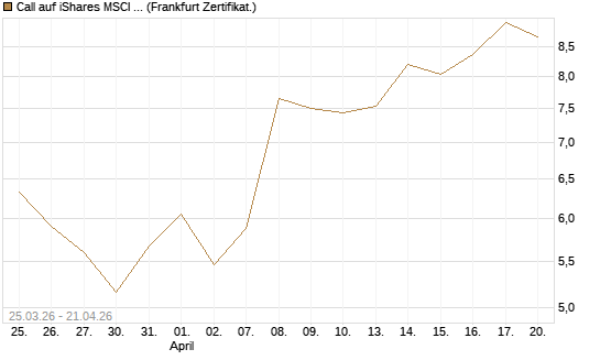 Call auf iShares MSCI Emerging Markets [Vontobel] Chart
