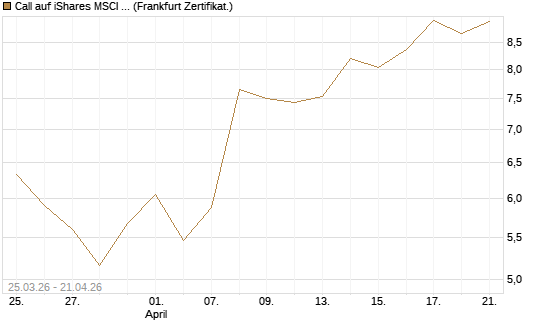 Call auf iShares MSCI Emerging Markets [Vontobel] Chart
