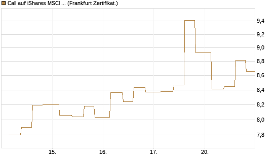 Call auf iShares MSCI Emerging Markets [Vontobel] Chart