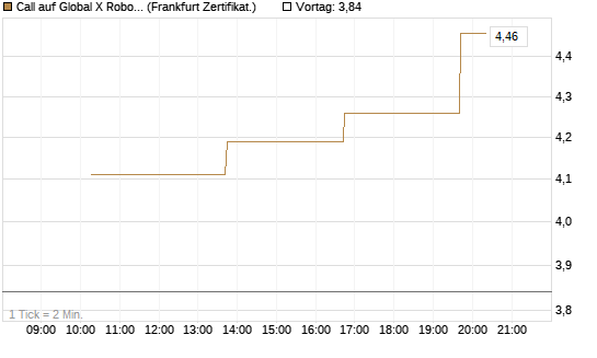 Call auf Global X Robotics & Artif ETF [Vontobel] Chart