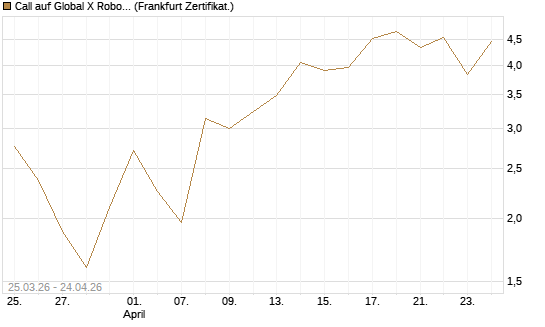 Call auf Global X Robotics & Artif ETF [Vontobel] Chart
