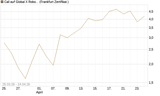Call auf Global X Robotics & Artif ETF [Vontobel] Chart
