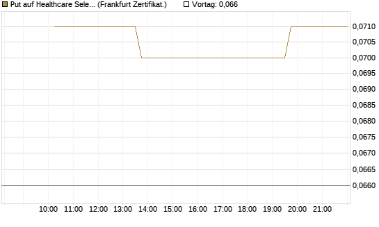 Put auf Healthcare Select Sector SPDR  [Vontobel] Chart