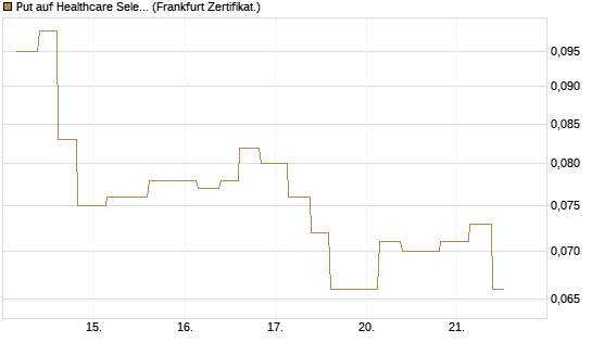 Put auf Healthcare Select Sector SPDR  [Vontobel] Chart