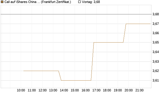 Call auf iShares China Large-Cap ETF [Vontobel] Chart