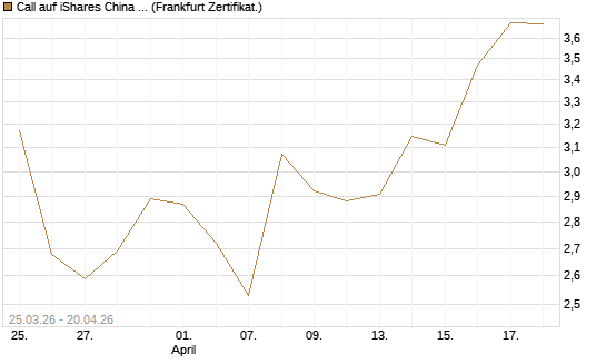 Call auf iShares China Large-Cap ETF [Vontobel] Chart