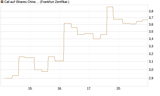Call auf iShares China Large-Cap ETF [Vontobel] Chart