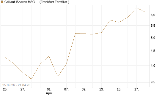Call auf iShares MSCI Emerging Markets [Vontobel] Chart