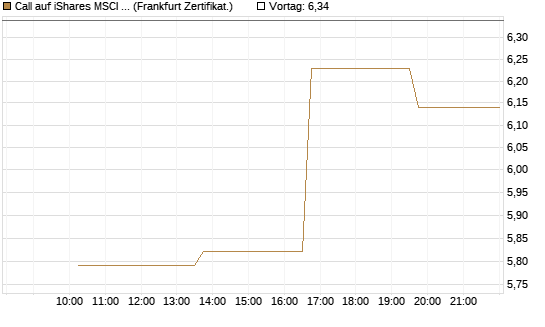 Call auf iShares MSCI Emerging Markets [Vontobel] Chart