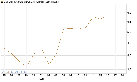Call auf iShares MSCI Emerging Markets [Vontobel] Chart