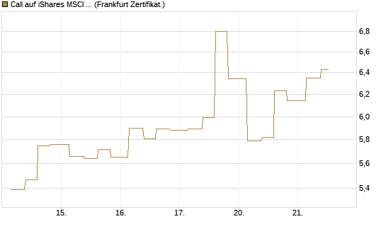 Call auf iShares MSCI Emerging Markets [Vontobel] Chart