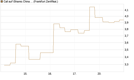 Call auf iShares China Large-Cap ETF [Vontobel] Chart
