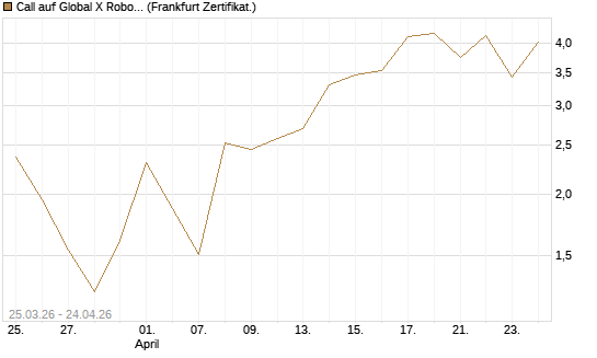 Call auf Global X Robotics & Artif ETF [Vontobel] Chart