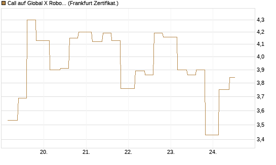 Call auf Global X Robotics & Artif ETF [Vontobel] Chart