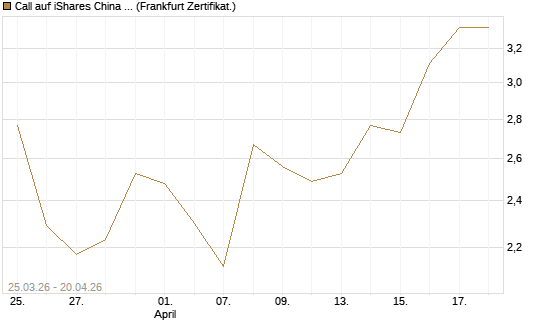 Call auf iShares China Large-Cap ETF [Vontobel] Chart