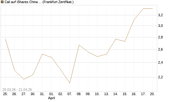 Call auf iShares China Large-Cap ETF [Vontobel] Chart