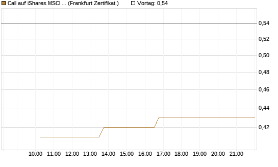 Call auf iShares MSCI Emerging Markets [Vontobel] Chart