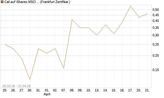 Call auf iShares MSCI Emerging Markets [Vontobel] Chart