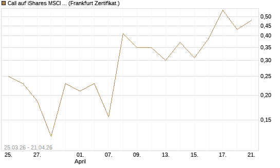 Call auf iShares MSCI Emerging Markets [Vontobel] Chart