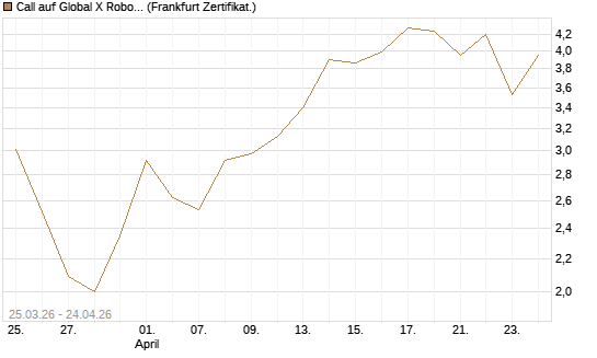 Call auf Global X Robotics & Artif ETF [Vontobel] Chart