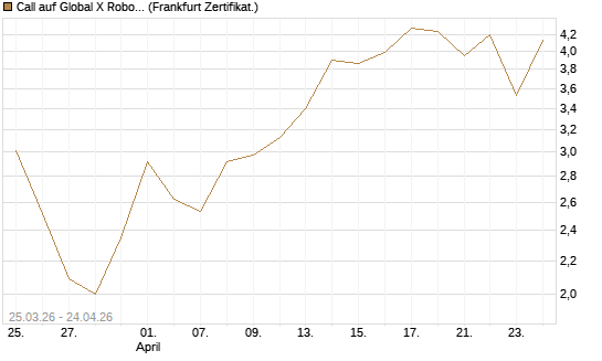 Call auf Global X Robotics & Artif ETF [Vontobel] Chart
