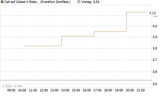 Call auf Global X Robotics & Artif ETF [Vontobel] Chart