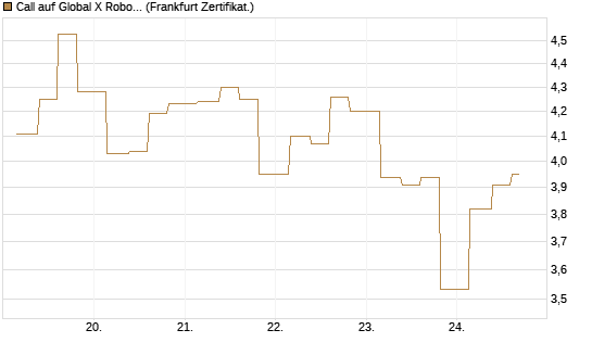 Call auf Global X Robotics & Artif ETF [Vontobel] Chart