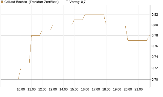 Call auf Bechtle [BNP Paribas Emissions- und Handelsges.] Chart