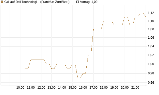 Call auf Dell Technologies [BNP Paribas Emissions- und Handelsges.] Chart