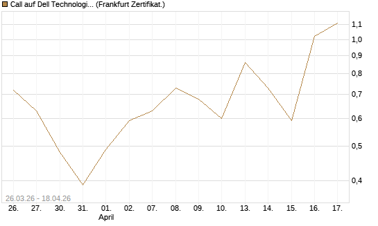 Call auf Dell Technologies [BNP Paribas Emissions- und Handelsges.] Chart