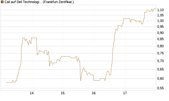Call auf Dell Technologies [BNP Paribas Emissions- und Handelsges.] Chart