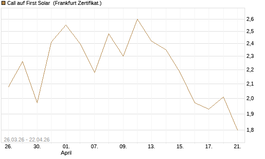Call auf First Solar [BNP Paribas Emissions- und Handelsges.] Chart