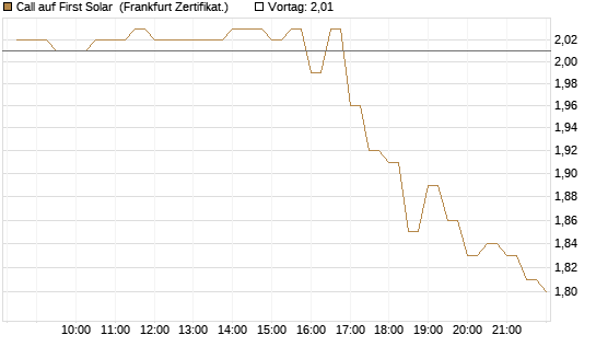Call auf First Solar [BNP Paribas Emissions- und Handelsges.] Chart